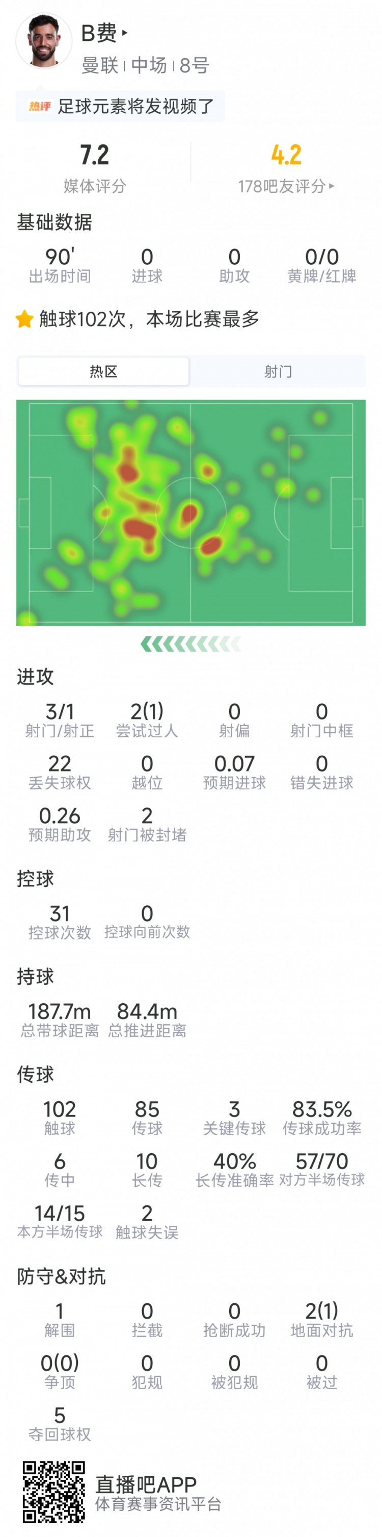 B费本场数据：3射1正，3次关键传球，1次过人，评分7.2分