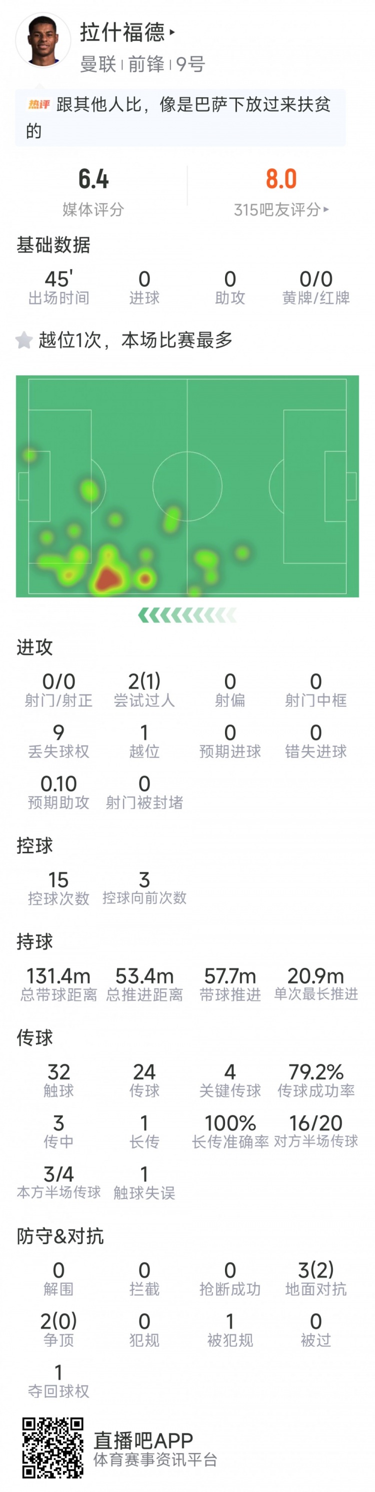 拉什福德本场数据：0射门，4次关键传球，2过人1成功，评分6.4分